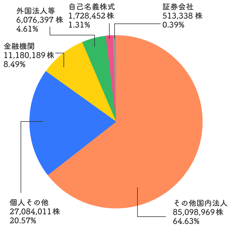 所有者別株主分布状況