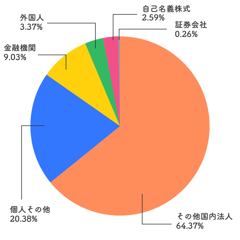 所有者別株主分布状況