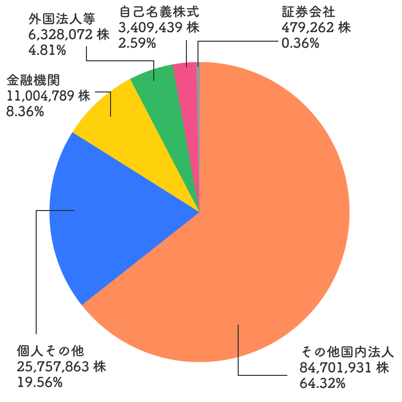 所有者別株主分布状況