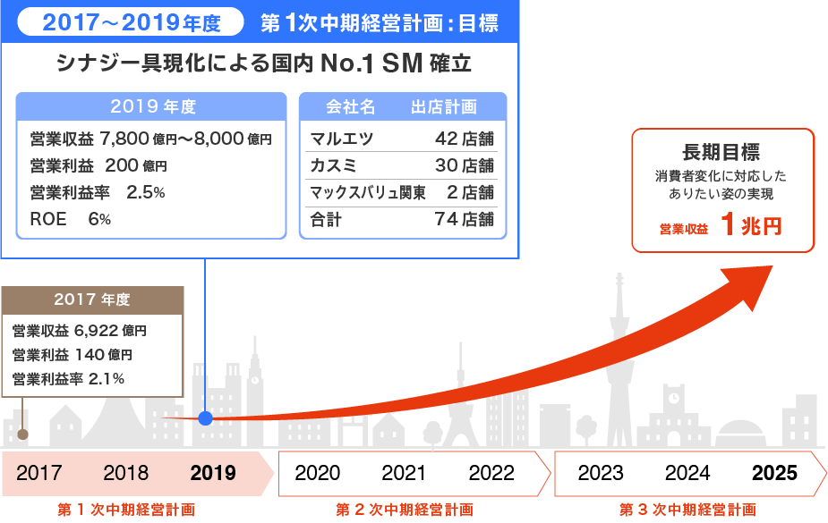 2017〜2019年度　 第1次中期経営計画:目標