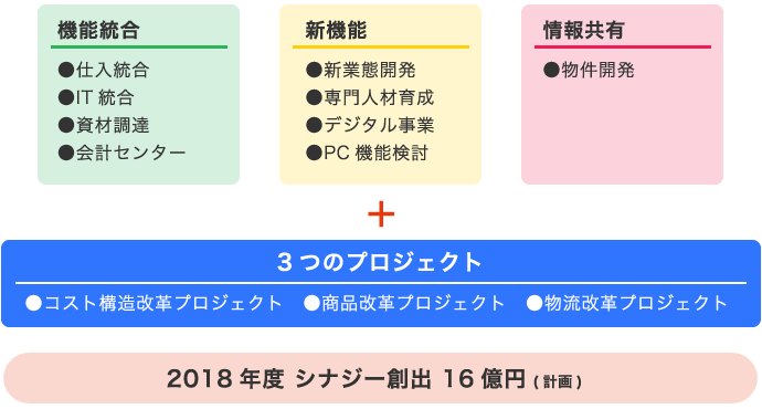 機能統合・新機能・情報共有+3つのプロジェクト